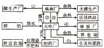 (1)产生废气.废水.废渣以及废物.噪声等污染.(2)临海型工业布局.濒海临江.可充分利用水运.有利于原料的运入和产品的输出,紧临长江.可就近获得钢铁工业所需大量用水,接近消费市场.为上海工业发展提供--精英家教网--